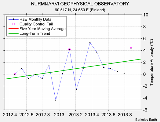 NURMIJARVI GEOPHYSICAL OBSERVATORY Raw Mean Temperature