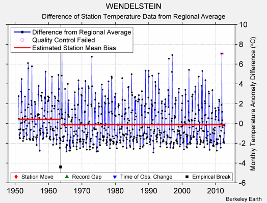 WENDELSTEIN difference from regional expectation