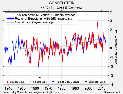 WENDELSTEIN comparison to regional expectation