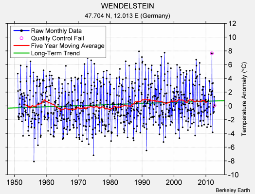 WENDELSTEIN Raw Mean Temperature