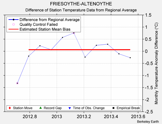 FRIESOYTHE-ALTENOYTHE difference from regional expectation