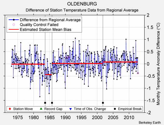OLDENBURG difference from regional expectation