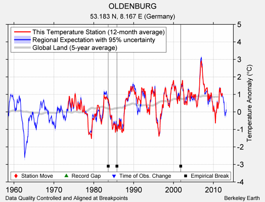 OLDENBURG comparison to regional expectation