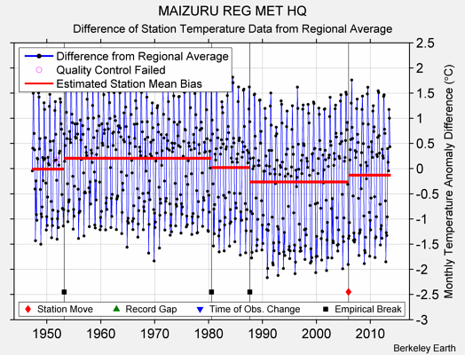 MAIZURU REG MET HQ difference from regional expectation