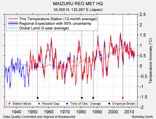 MAIZURU REG MET HQ comparison to regional expectation