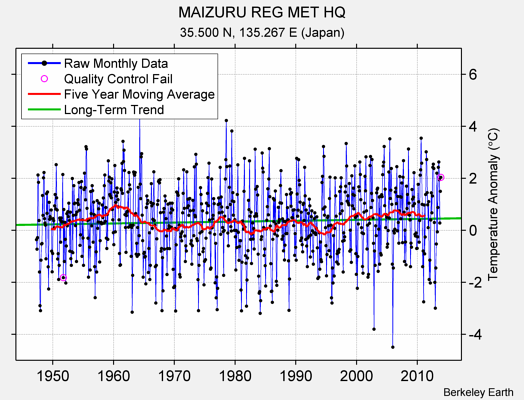 MAIZURU REG MET HQ Raw Mean Temperature