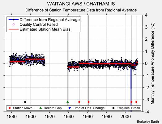 WAITANGI AWS / CHATHAM IS difference from regional expectation