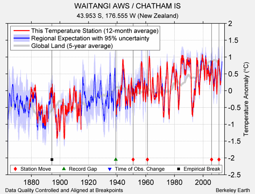 WAITANGI AWS / CHATHAM IS comparison to regional expectation