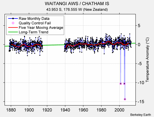 WAITANGI AWS / CHATHAM IS Raw Mean Temperature