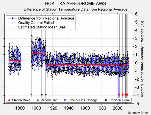 HOKITIKA AERODROME AWS difference from regional expectation