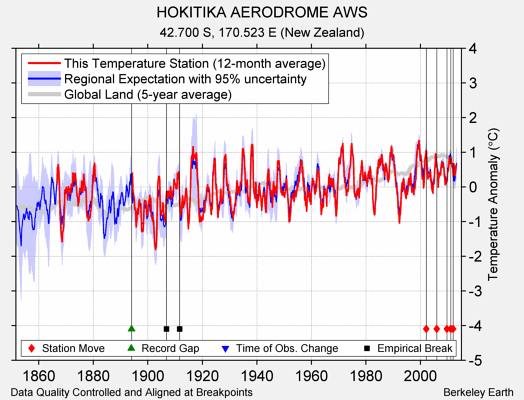 HOKITIKA AERODROME AWS comparison to regional expectation