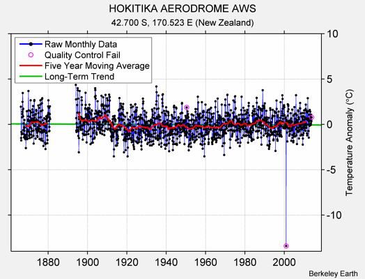 HOKITIKA AERODROME AWS Raw Mean Temperature