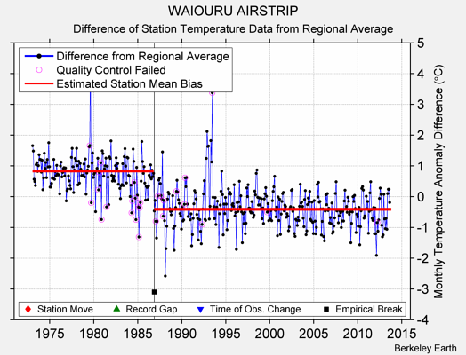 WAIOURU AIRSTRIP difference from regional expectation