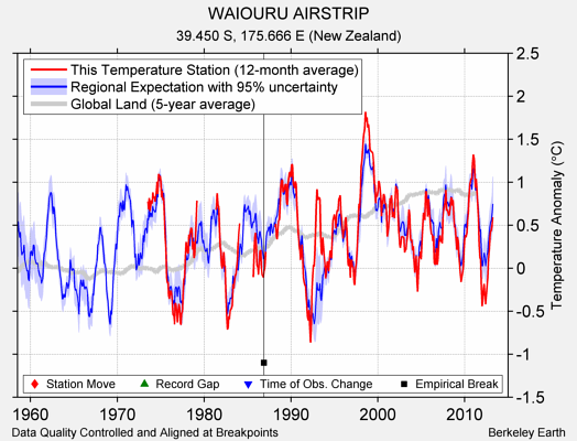 WAIOURU AIRSTRIP comparison to regional expectation