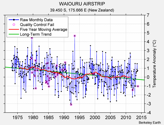 WAIOURU AIRSTRIP Raw Mean Temperature