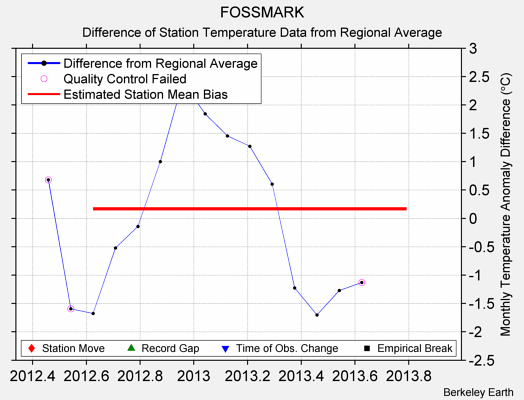 FOSSMARK difference from regional expectation