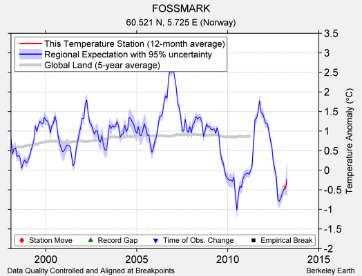 FOSSMARK comparison to regional expectation