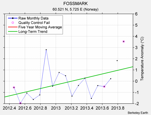 FOSSMARK Raw Mean Temperature