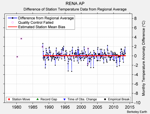 RENA AP difference from regional expectation