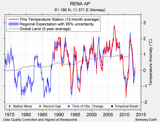 RENA AP comparison to regional expectation