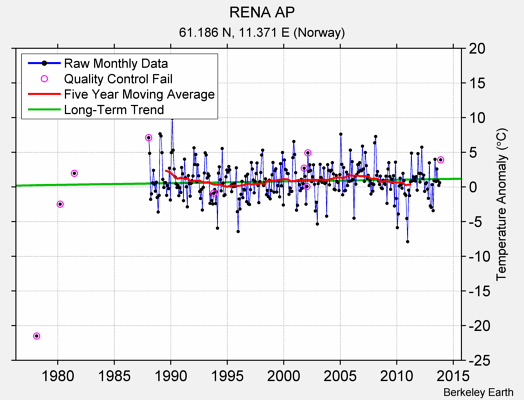 RENA AP Raw Mean Temperature