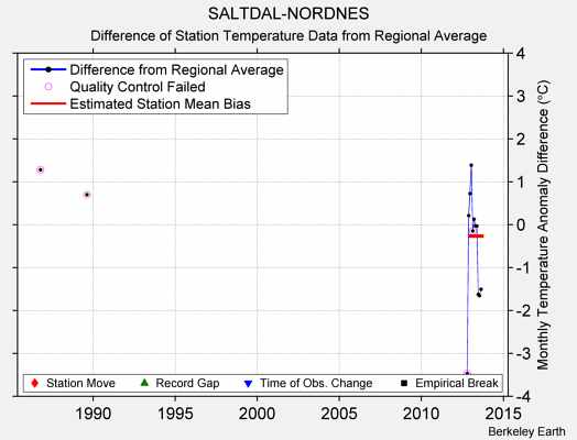 SALTDAL-NORDNES difference from regional expectation