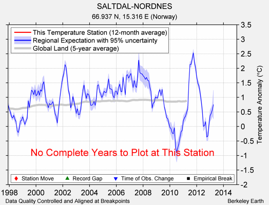 SALTDAL-NORDNES comparison to regional expectation