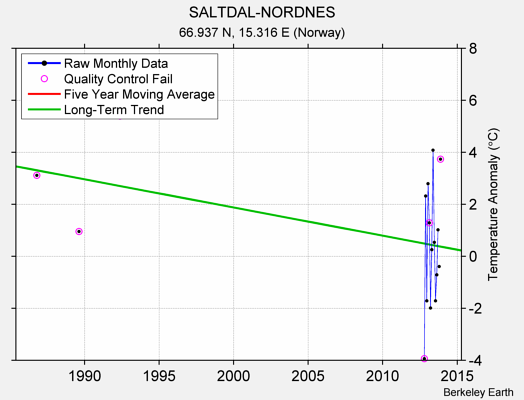 SALTDAL-NORDNES Raw Mean Temperature