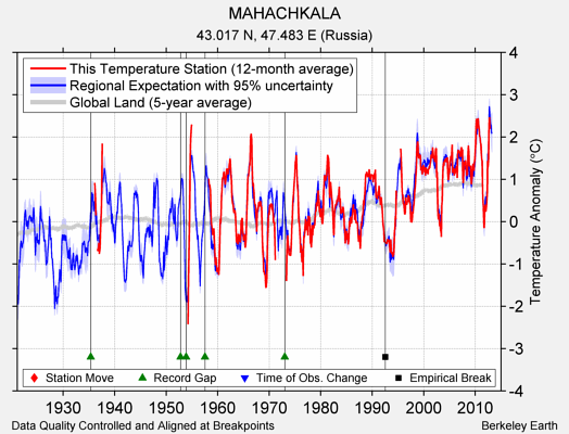 MAHACHKALA comparison to regional expectation