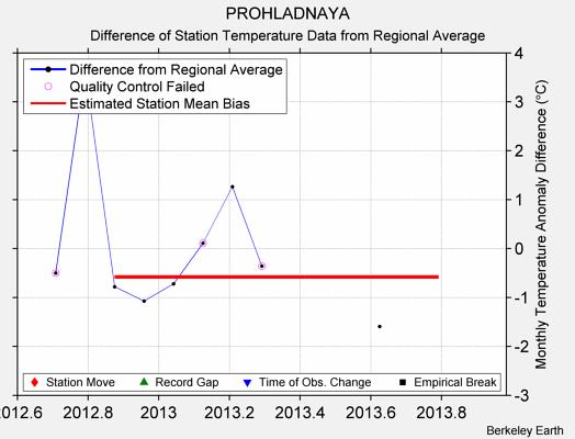 PROHLADNAYA difference from regional expectation