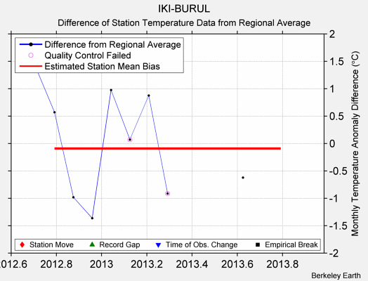 IKI-BURUL difference from regional expectation