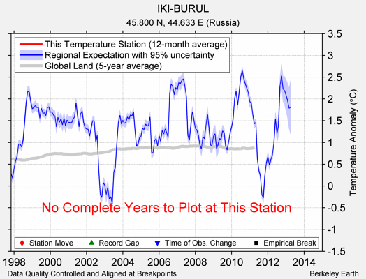 IKI-BURUL comparison to regional expectation