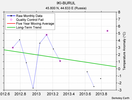 IKI-BURUL Raw Mean Temperature