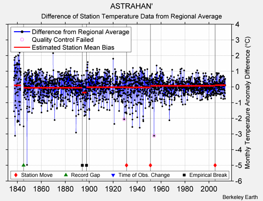 ASTRAHAN' difference from regional expectation
