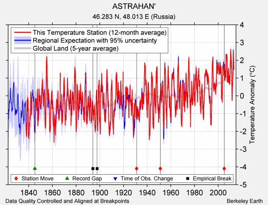 ASTRAHAN' comparison to regional expectation