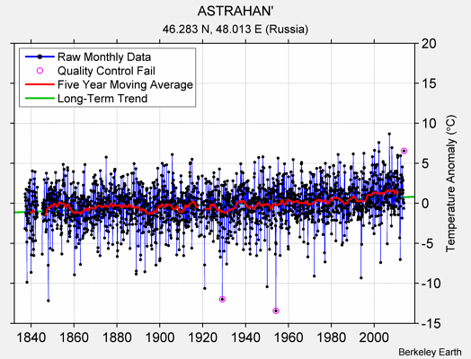 ASTRAHAN' Raw Mean Temperature