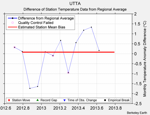 UTTA difference from regional expectation