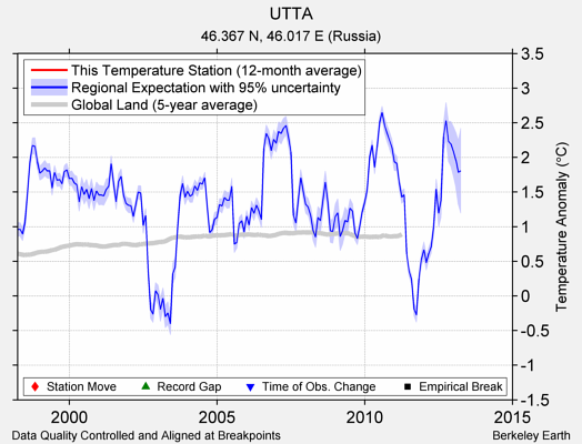 UTTA comparison to regional expectation