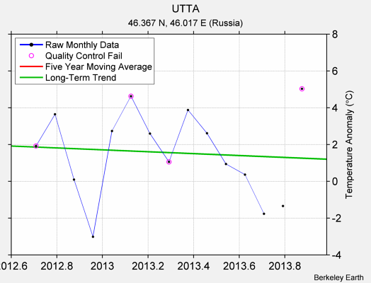 UTTA Raw Mean Temperature