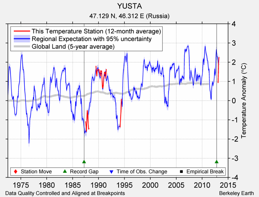 YUSTA comparison to regional expectation