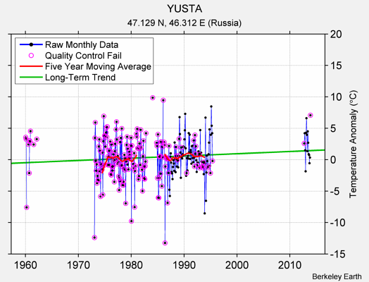 YUSTA Raw Mean Temperature