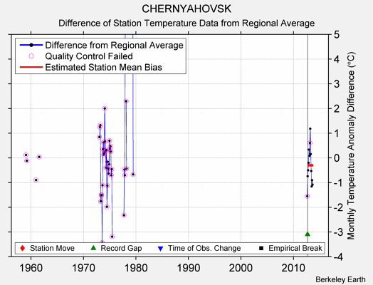 CHERNYAHOVSK difference from regional expectation