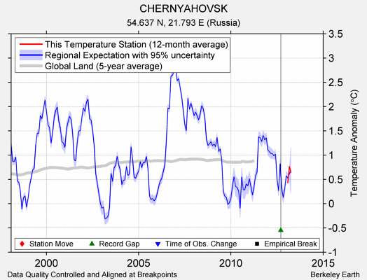 CHERNYAHOVSK comparison to regional expectation