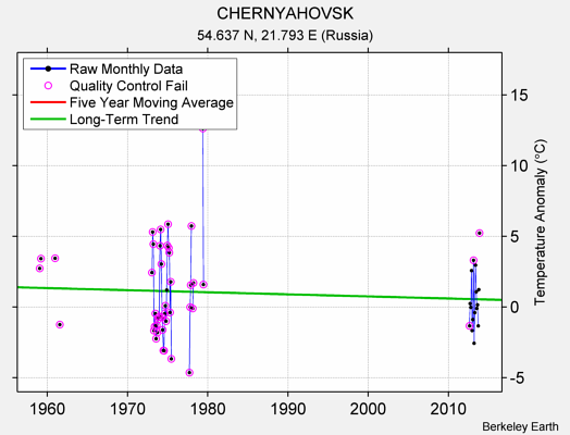 CHERNYAHOVSK Raw Mean Temperature