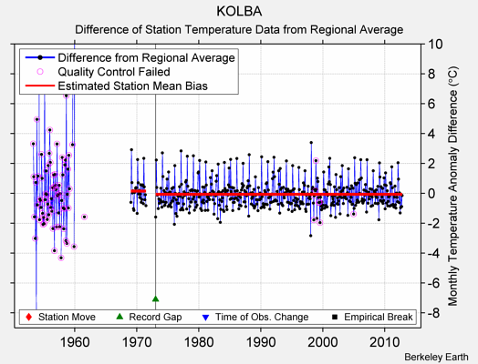 KOLBA difference from regional expectation