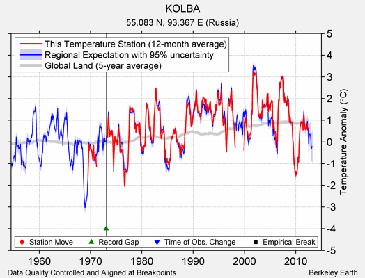KOLBA comparison to regional expectation