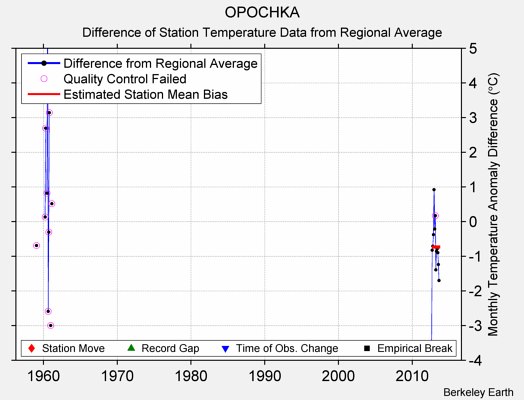 OPOCHKA difference from regional expectation