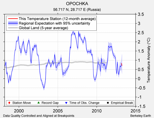 OPOCHKA comparison to regional expectation