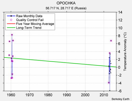 OPOCHKA Raw Mean Temperature