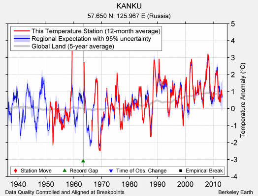 KANKU comparison to regional expectation